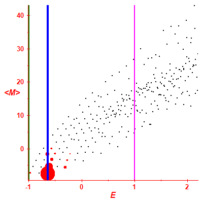 Peres lattice <M>